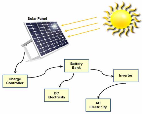 the principle of the solar street light